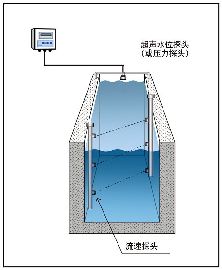 LSC系列多層時差法明渠流量計