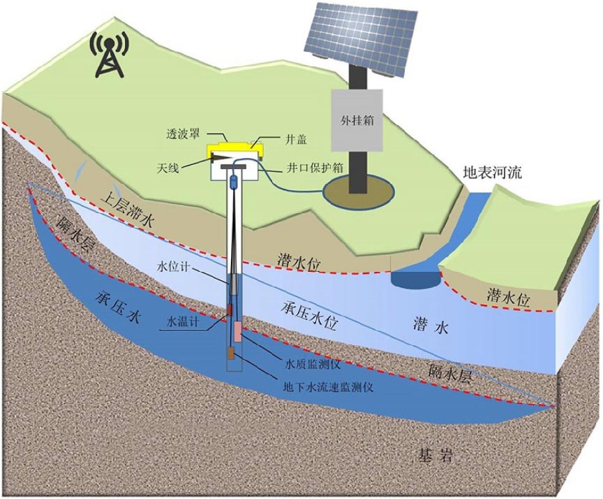 地下水自動監(jiān)測系統(tǒng)